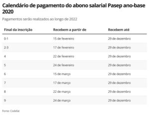 Abono salarial PIS/Pasep: veja calendário de pagamentos apresentado pelo governo