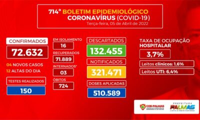 Boletim epidemiológico da Covid-19 de Palmas passa a ser produzido e divulgado semanalmente; Capital apresentou 4 casos nesta terça-feira, 5
