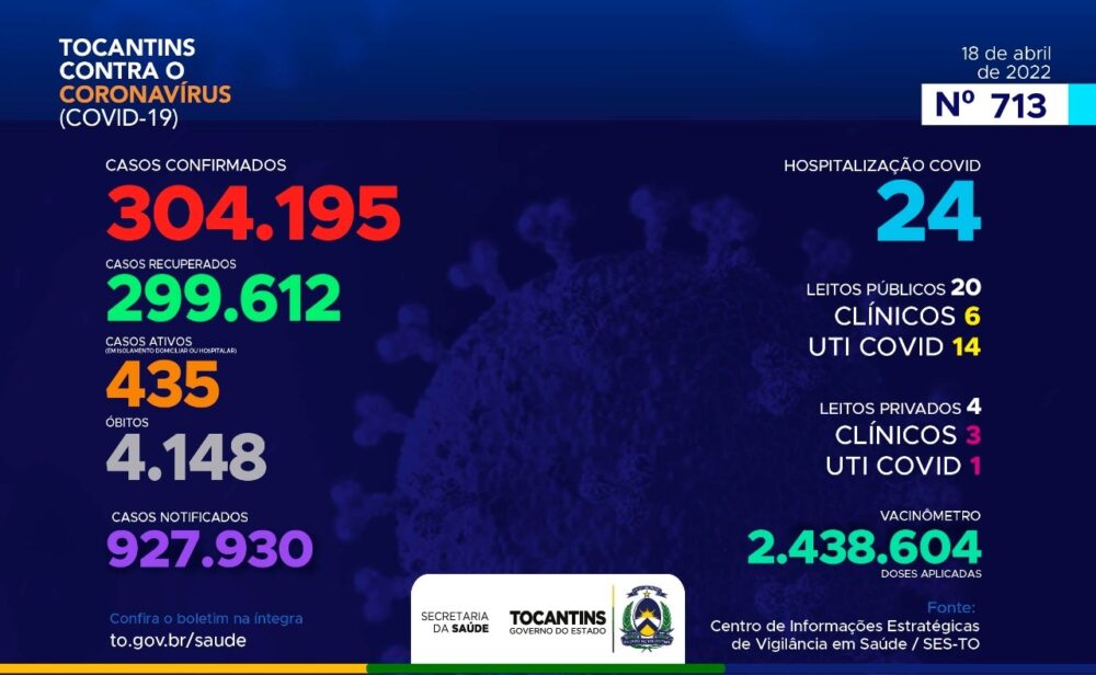 713º boletim epidemiológico da Covid-19 no Tocantins contabiliza 9 casos