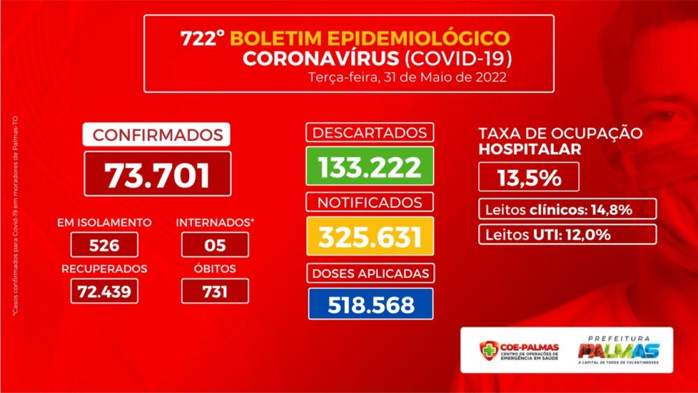 Boletim informa 376 novos casos de Covid-19 na última semana epidemiológica em Palmas
