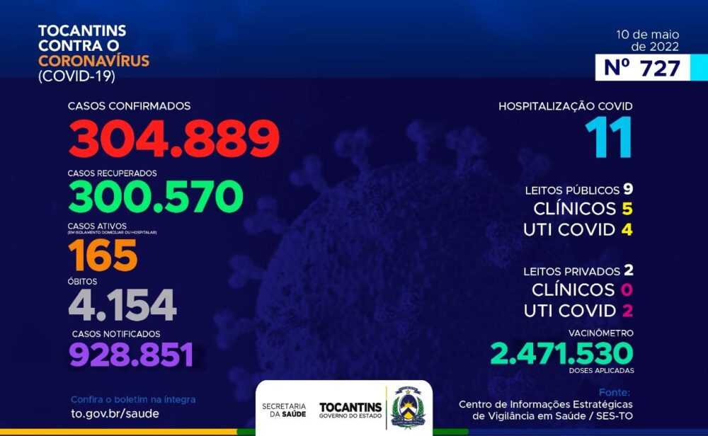 Mais de 100 novos casos foram confirmados no 727º boletim epidemiológico da Covid-19 no Tocantins