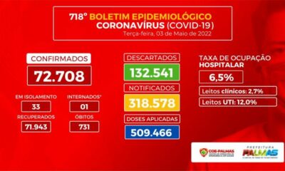 Boletim Epidemiológico traz registro de 33 novos casos para Covid-19 nesta terça-feira 03, em Palmas