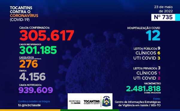 Covid-19 no TO: Estado confirma 130 novos casos da doença; veja o boletim epidemiológico desta segunda-feira, 23