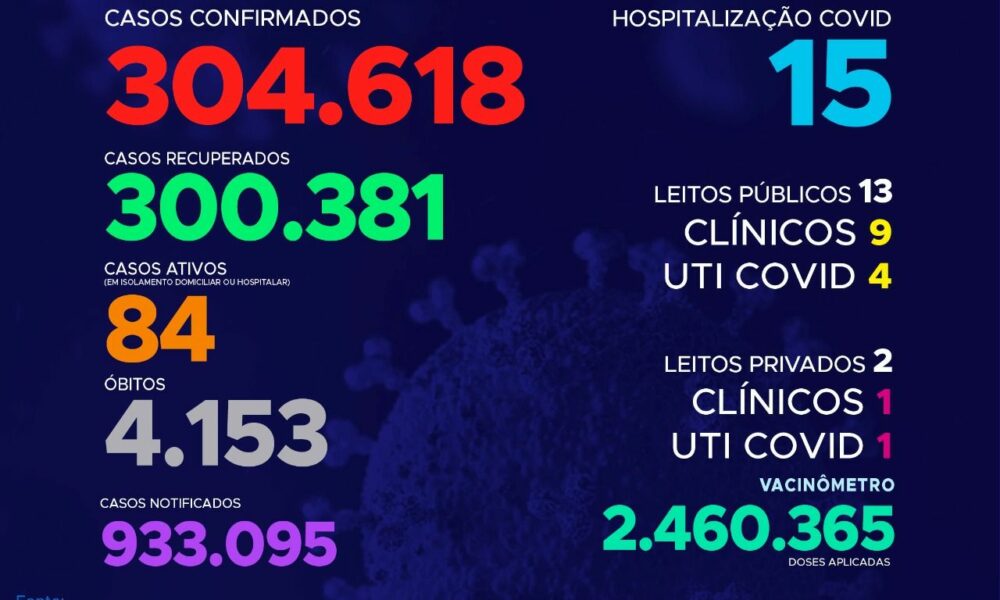 723º boletim epidemiológico da Covid-19 no Tocantins registra 62 novos casos nas últimas 24h