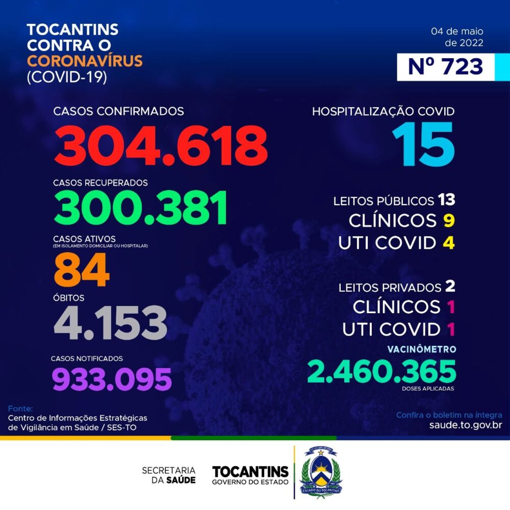 723º boletim epidemiológico da Covid-19 no Tocantins registra 62 novos casos nas últimas 24h