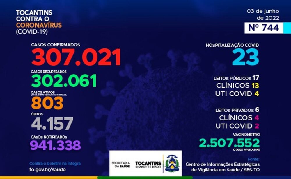 COVID-19: Tocantins apresenta mais de 300 novos casos confirmados nesta sexta-feira, 03