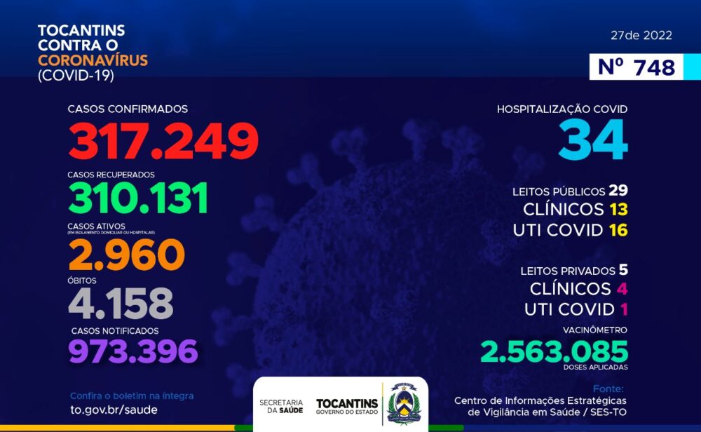 Explosão de casos! Tocantins registra mais de 5,5 mil novos infectados pela Covid nesta segunda-feira, 27