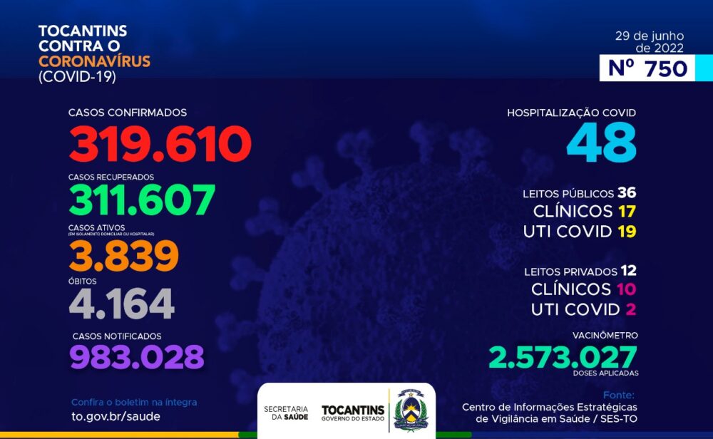 Tocantins confirma 1.179 novos casos de Covid-19 e mais duas mortes pela doença