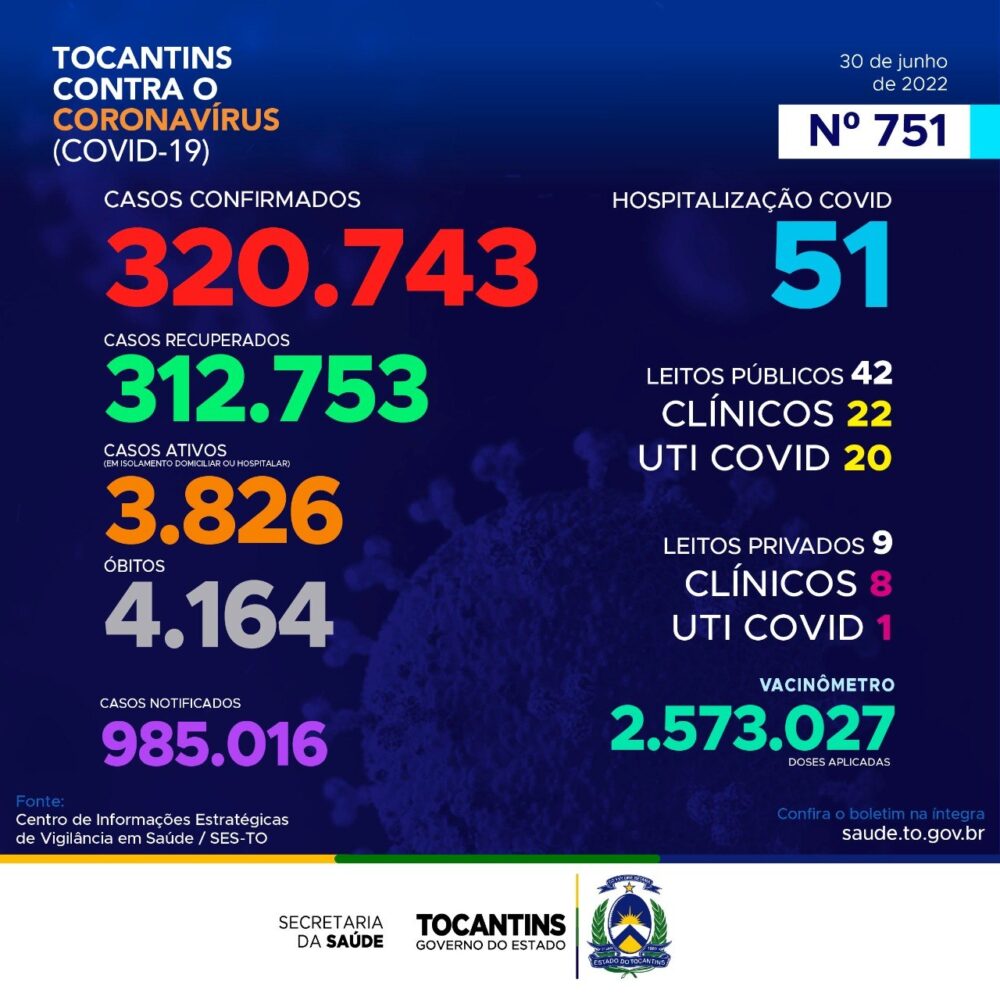 Tocantins registra mais de 1.000 casos de Covid-19 nesta quinta-feira, 30