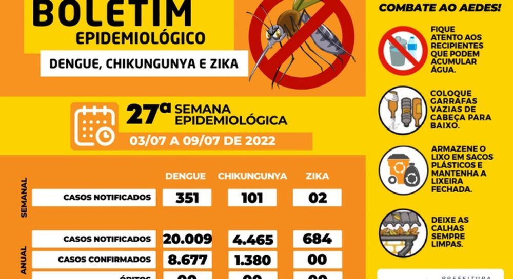 Palmas já registra 8.677 casos de dengue e 1.380 de chikungunya neste ano