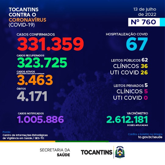 Covid-19: Tocantins confirma 874 novos casos da doença nesta quarta-feira, 13; confira mais dados