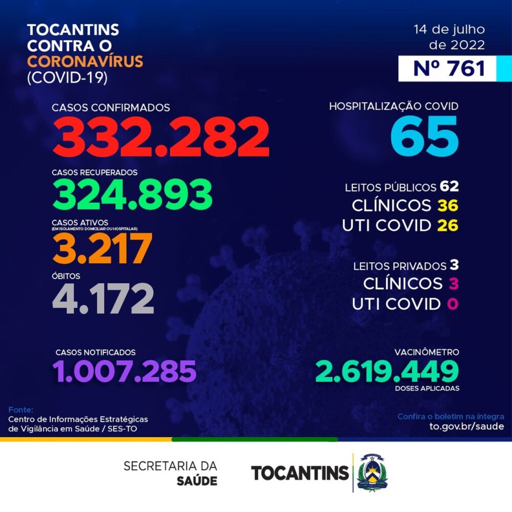 Tocantins registra hoje 925 novos casos de Covid-19 e mais uma morte pela doença