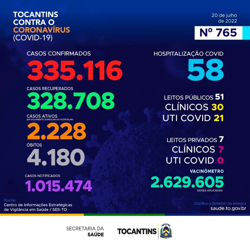 Tocantins registra hoje 736 novos casos de Covid-19 e mais quatro mortes pela doença