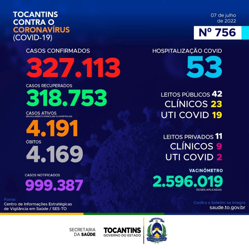 Tocantins continua registrando mais de 1.200 novos casos de Covid-19 em boletim epidemiológico diário; novo óbito também foi registrada
