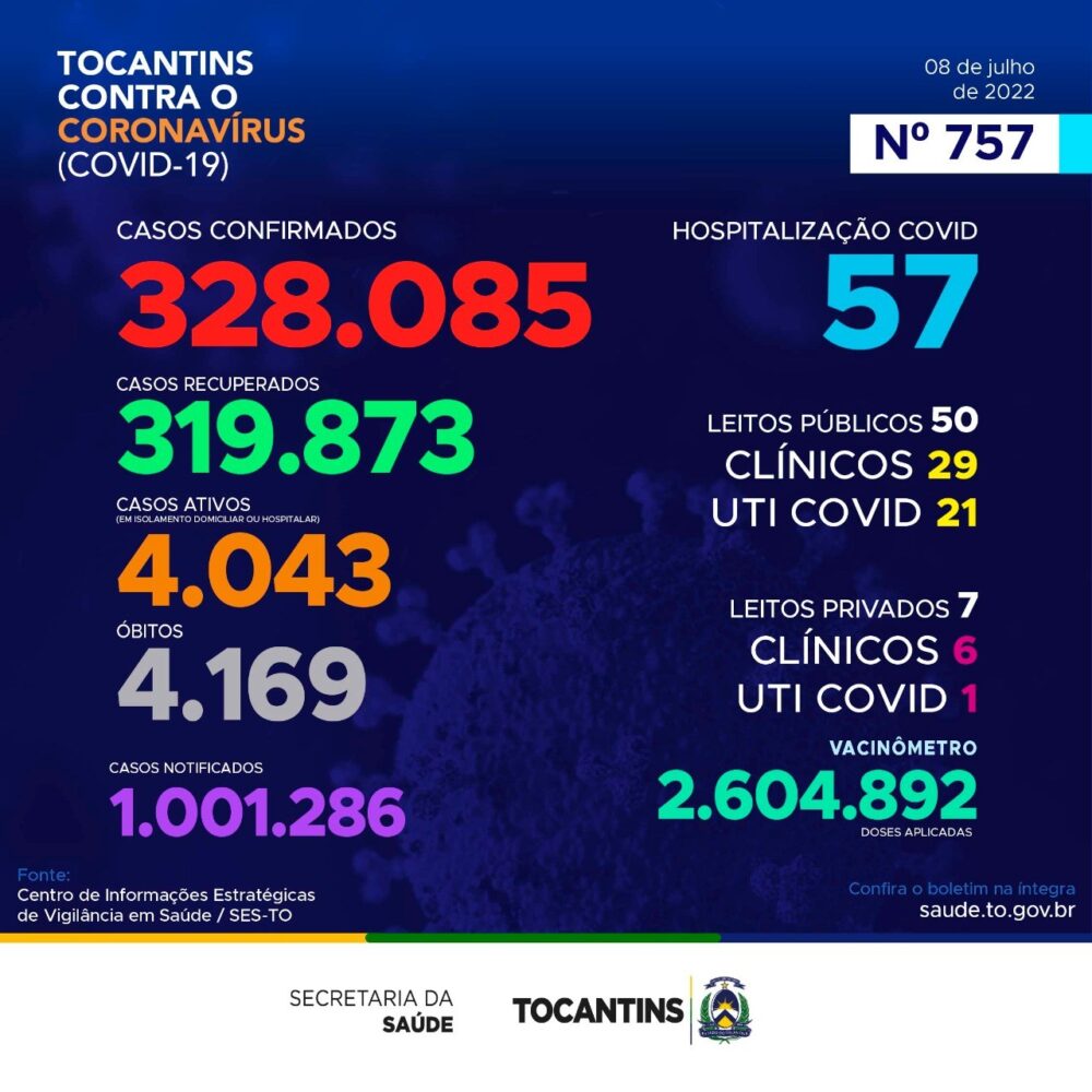 Covid-19 no TO: Estado contabiliza 978 novos casos da doença nesta sexta-feira, 08