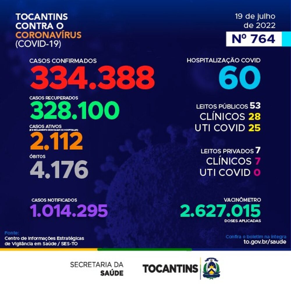 Tocantins registra quase 700 novos casos de Covid-19 nesta terça-feira, 19