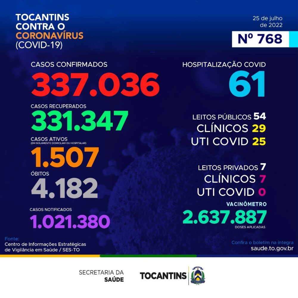 Tocantins registra hoje mais de 400 novos casos de Covid-19