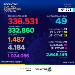 Boletim epidemiológico desta quinta-feira, 28, registra quase 600 novos casos de Covid-19 no TO 2 Boletim epidemiológico desta quinta-feira, 28, registra quase 600 novos casos de Covid-19 no TO
