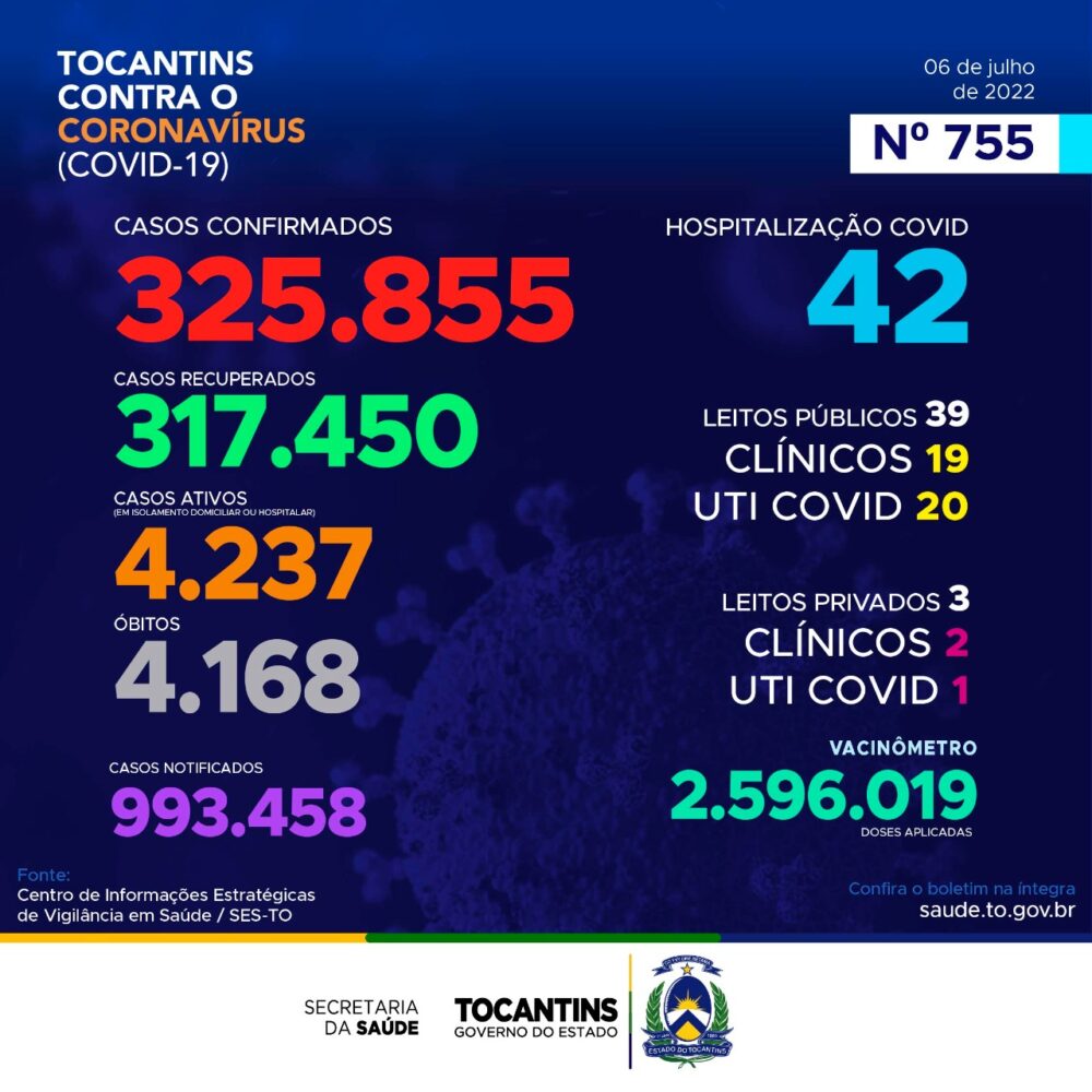 Covid-19: Tocantins registra 1.437 novos casos da doença nesta quarta-feira, 6