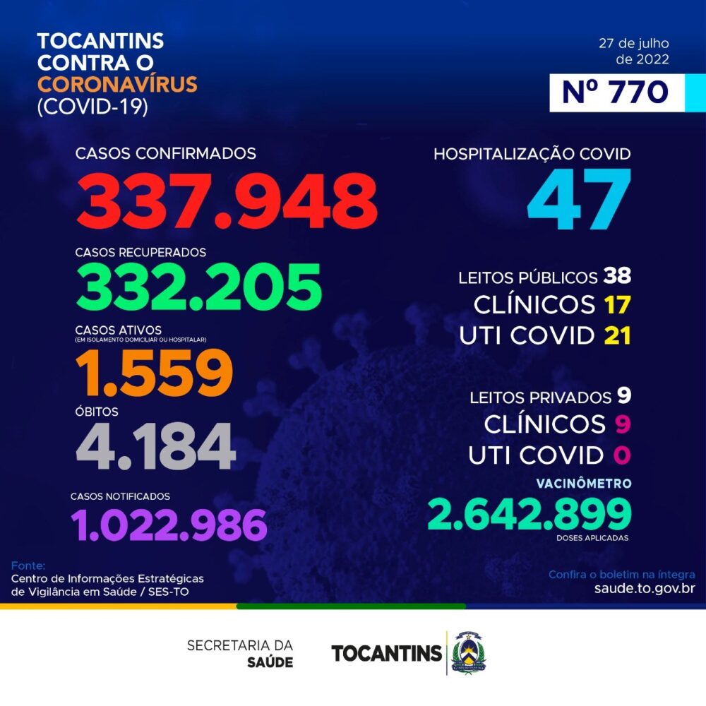 Casos de Covid continuam em alta no Tocantins, registrando hoje mais 409 diagnósticos positivos