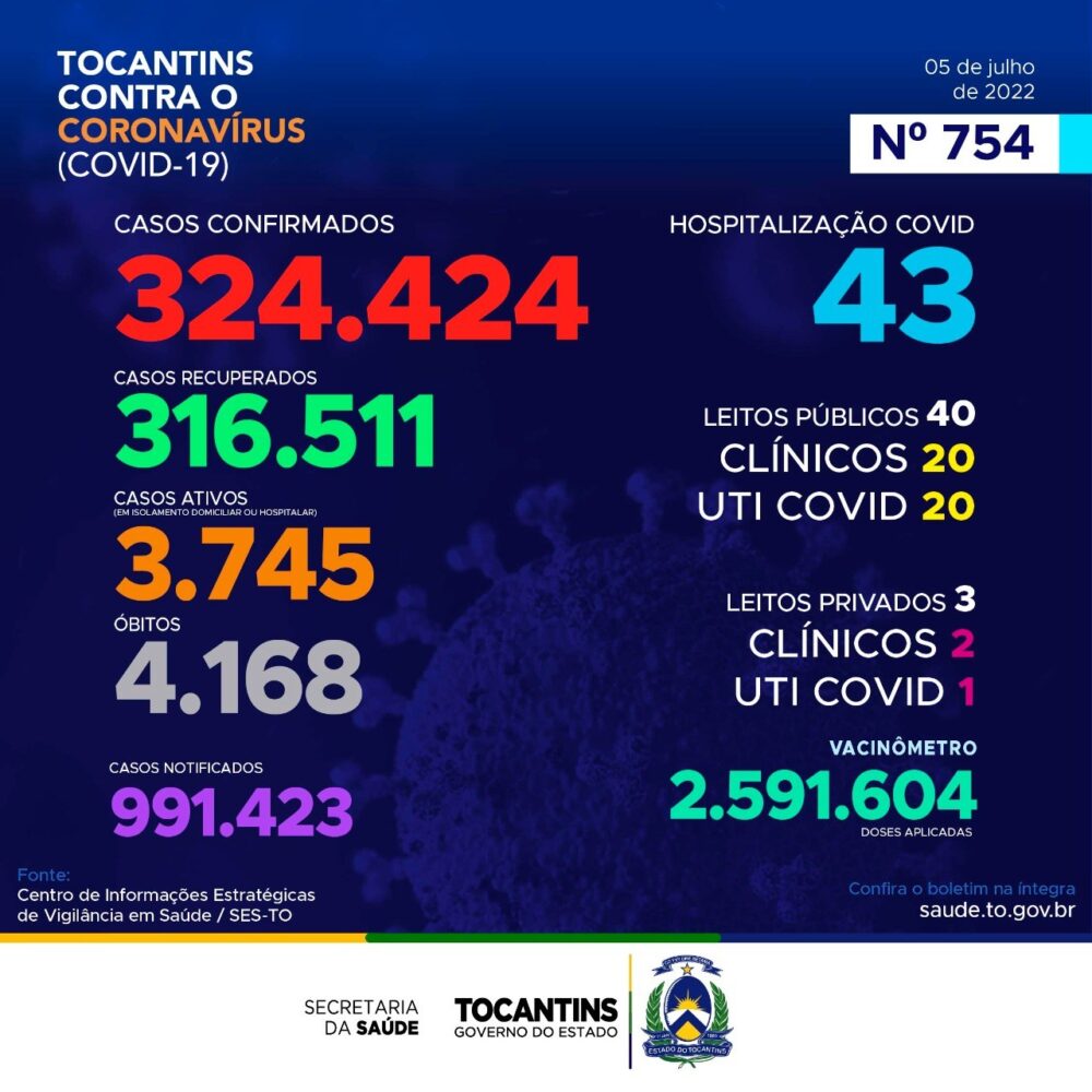 Quase 1.300 novos casos de Covid-19 são registrados no Tocantins nesta terça-feira, 05