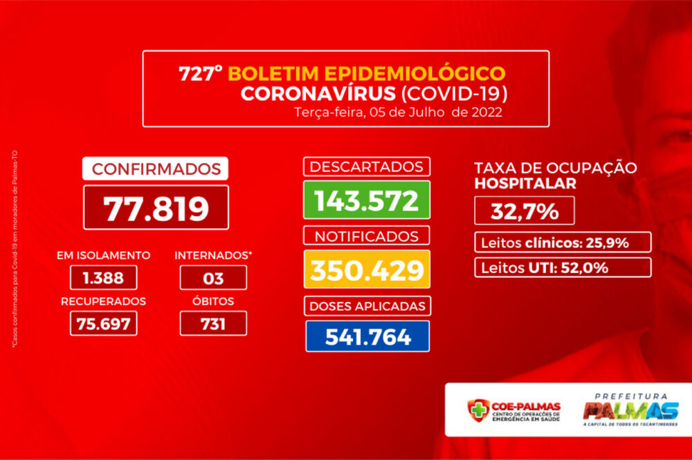 Covid-19 em Palmas: Capital registra mais de 1.300 novos casos na última semana epidemiológica