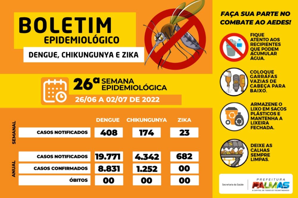 Palmas registra 8.831 casos de dengue e 1.252 de chikungunya no primeiro semestre do ano