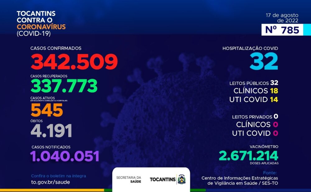 Tocantins apresenta, nesta quarta-feira,17, mais de 260 novos casos de Covid-19