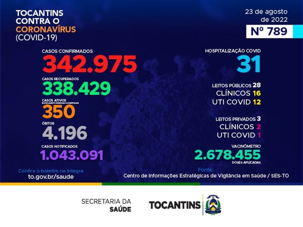 Tocantins registra, hoje, 91 novos casos de Covid-19; confira o boletim epidemiológico