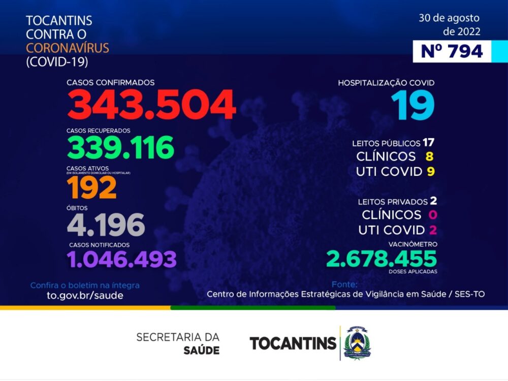 Tocantins registra mais de 120 novos casos de Covid-19 nesta terça-feira, 30