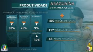 Homicídios em Araguaína aumentam para mais de 30% durante os primeiros meses de 2022