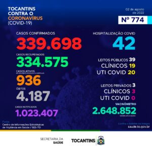 Tocantins registra hoje quase 400 novos casos e uma morte por Covid-19
