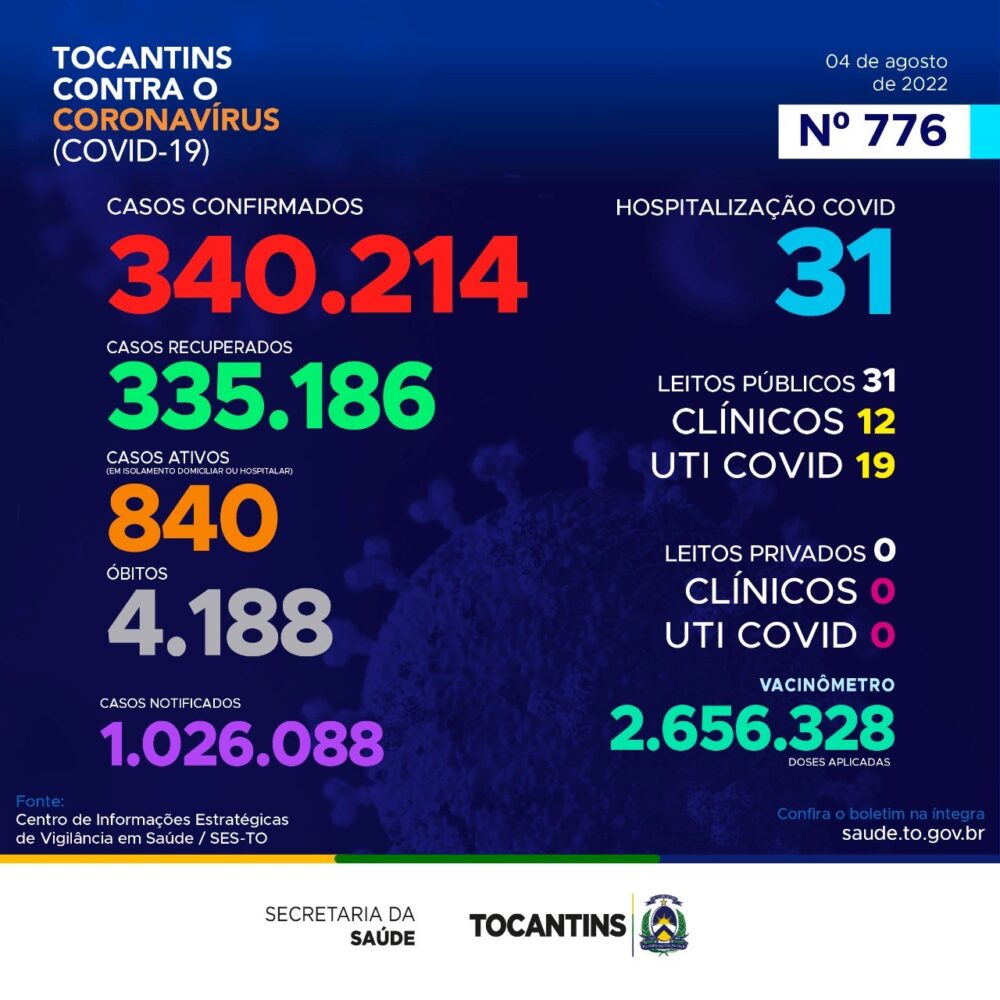 Covid no TO: 266 novos casos da doença são registrados no Estado nesta quinta-feira, 04