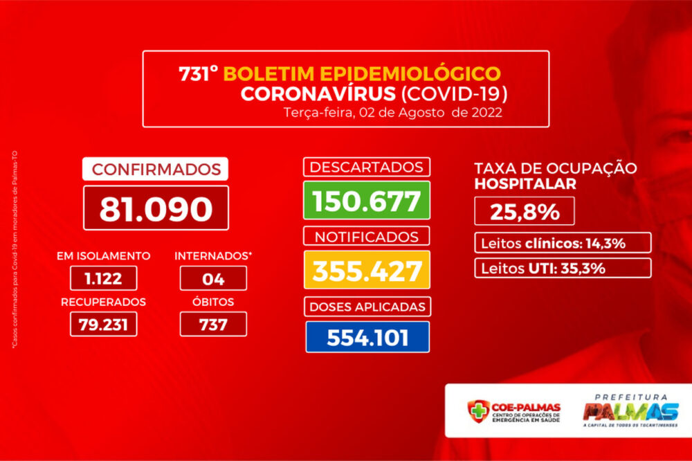 Em Palmas, 460 casos de Covid-19 são registrados entre os dias 24 a 30 de julho