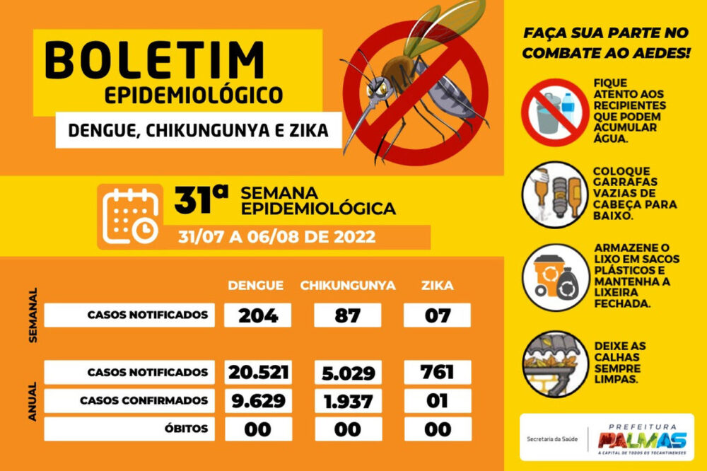 Conforme dados da Semus, Palmas teve 9.619 casos de dengue e 1.937 de chikungunya neste ano