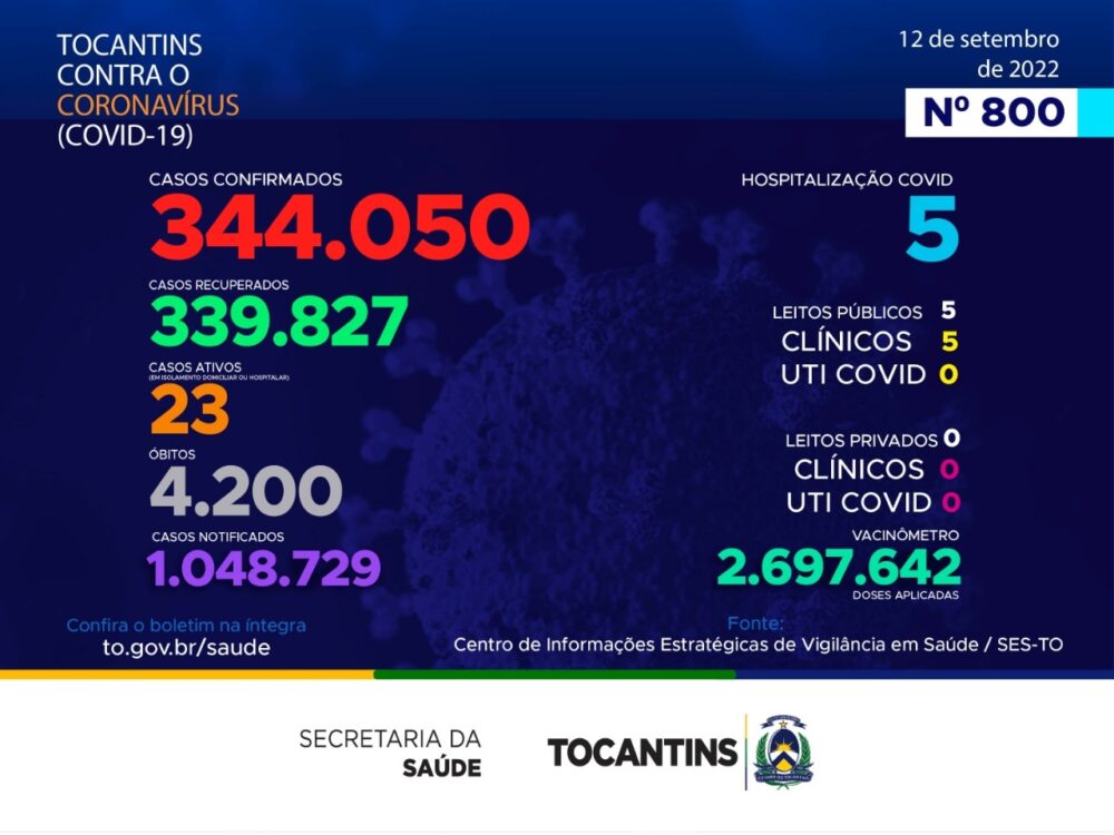 Semana começa com 121 novos casos e uma morte por Covid-19 no Tocantins