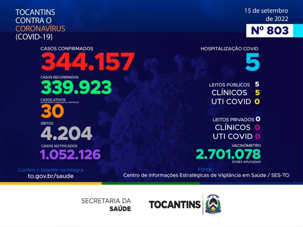 Tocantins apresenta 40 novos casos de Covid-19 e uma morte pela doença