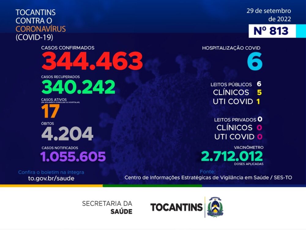 Queda nos casos de Covid-19 no Tocantins registra apenas dois nesta quinta-feira, 29