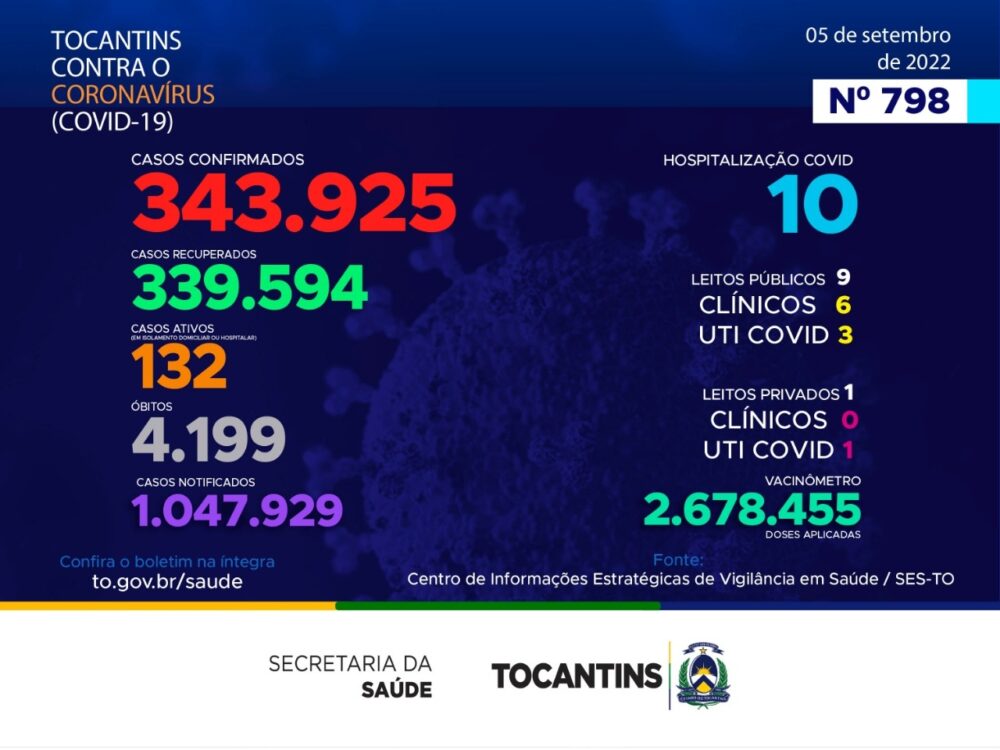 Tocantins registra menos de 100 casos de Covid-19 nesta segunda-feira, 5