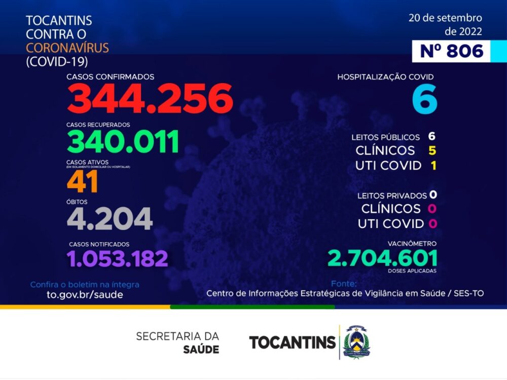 Após queda, quase 60 novos casos de Covid-19 são registrados no Tocantins nesta terça-feira, 20