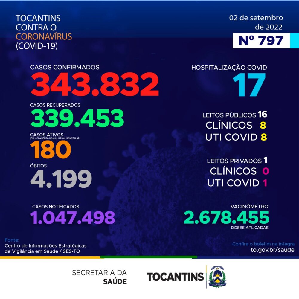 Semana termina com o registro de 73 novos casos de Covid-19 no Tocantins