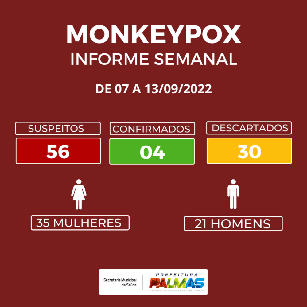 Semus passa a divulgar boletim da monkeypox mensalmente em Palmas