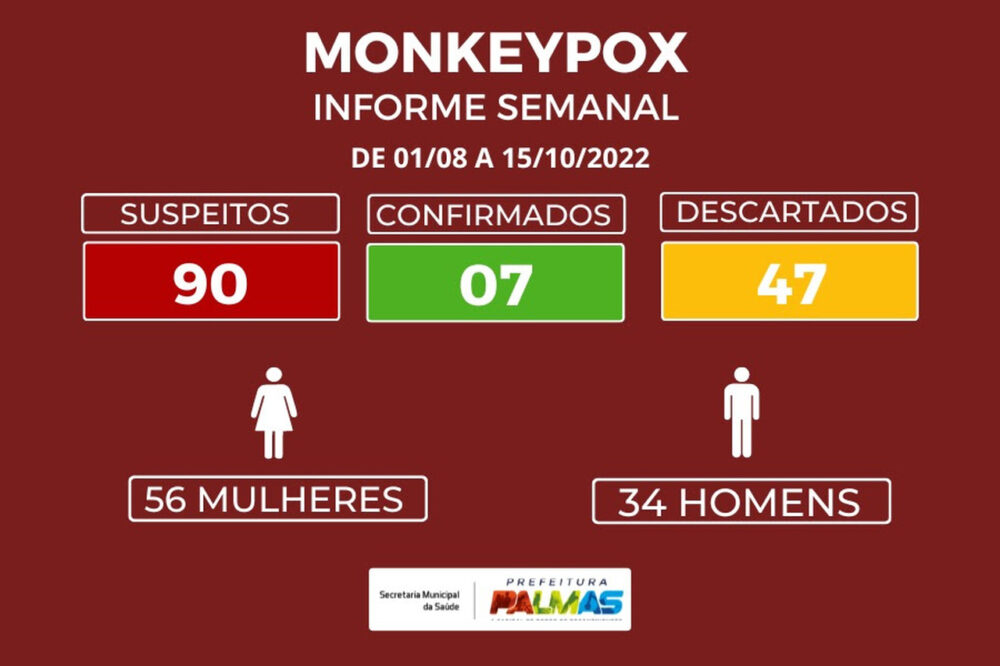 No acumulado, Palmas registra sete casos de Monkeypox; seis deles já receberam alta