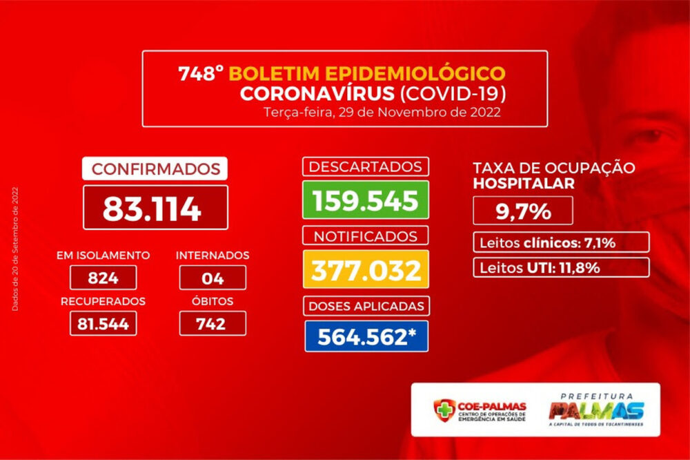 PREOCUPANTE: Palmas registra 497 novos casos de Covid-19, 333 a mais que na semana anterior