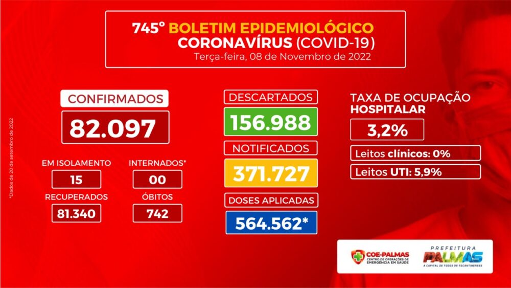 Após aumento de Covid-19 no Brasil, Palmas registra 15 casos na última semana epidemiológica