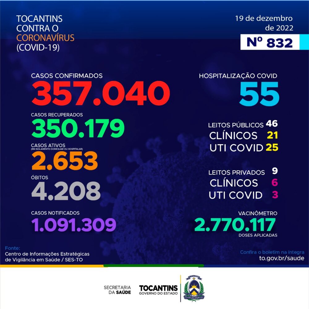 Mais de 5 mil: Casos de Covid-19 no Tocantins continuam subindo; veja boletim epidemiológico