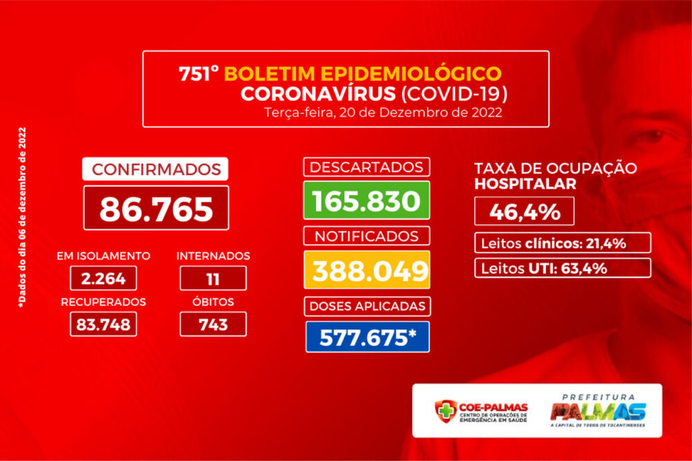 Covid-19 em Palmas: Ocupação de leitos alcança quase 50% e mais de 2 mil casos e um óbito são registrados