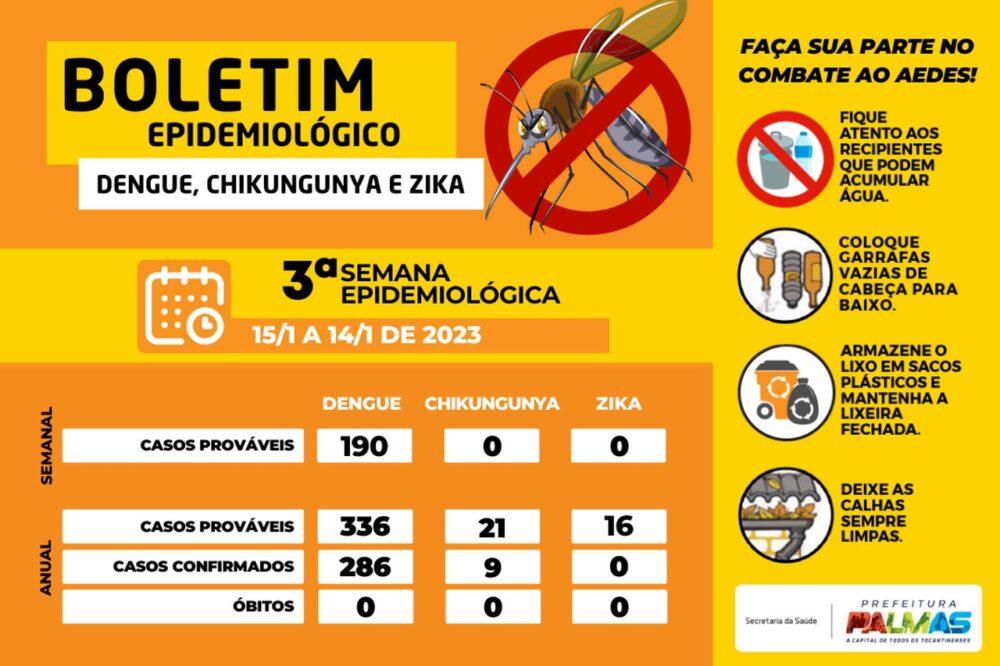 190 novos casos suspeitos de dengue são registrados na terceira semana de janeiro em Palmas
