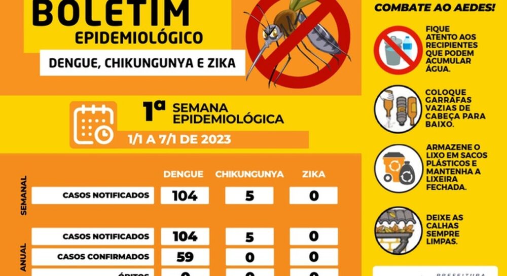 Primeira semana do ano registra 104 casos suspeitos de dengue e 59 confirmados em Palmas