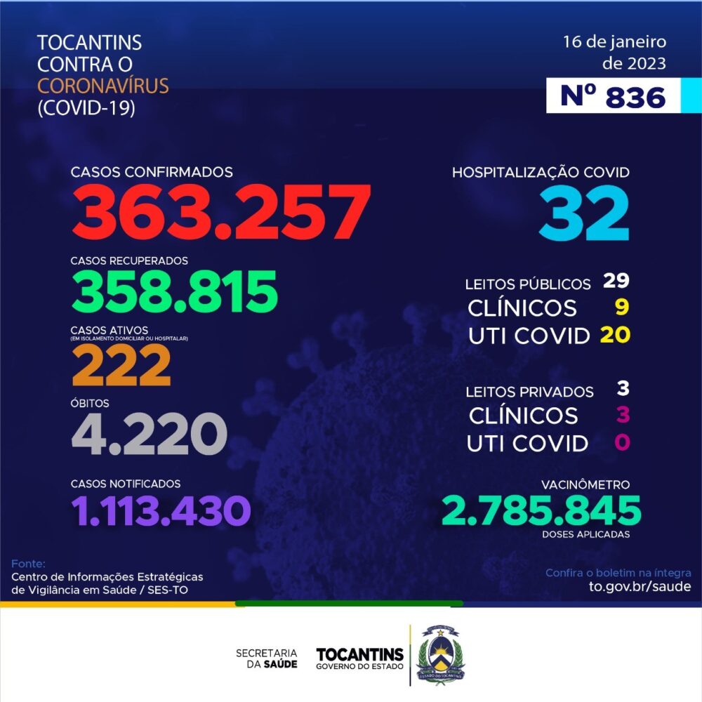 Tocantins registra 913 novos casos de Covid-19 e três óbitos em dezembro de 2022